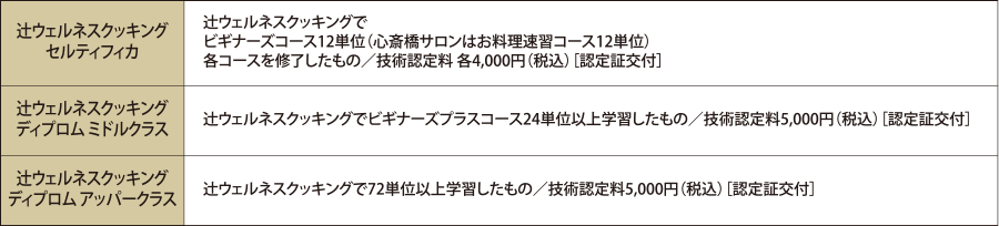 初級、中級、上級